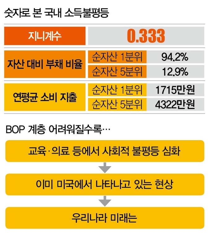 [사진 |  연합뉴스, 자료 |  통계청, 참고 |  지니계수는 2021년 기준, 나머지는 2022년 기준]