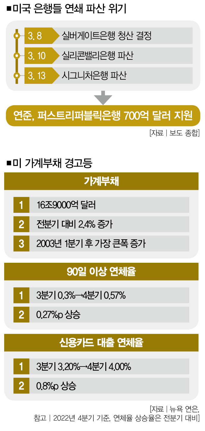 연체, 손실, 공포의 전염 … SVB 파산 그 후 < Money < Money < 기사본문 - 더스쿠프