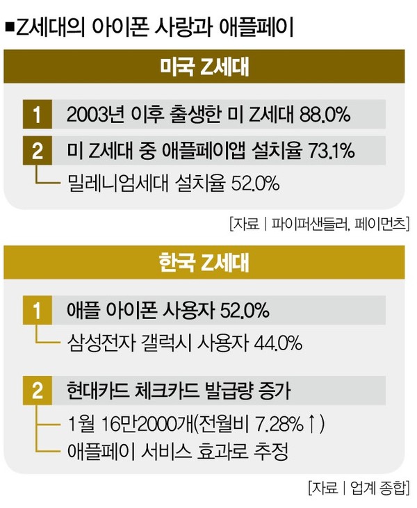 애플페이 M과 Z 나누는 경계선 될까