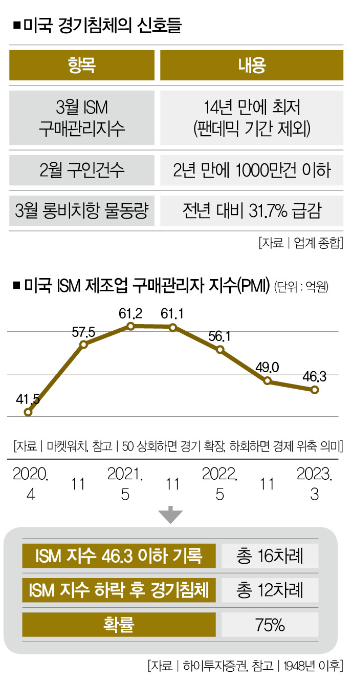 불황의 점괘들, 미 경기침체 확률 75% [마켓톡톡] < Money < Money < 기사본문 - 더스쿠프