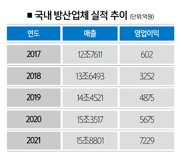 [자료 |  한국방위산업진흥회]