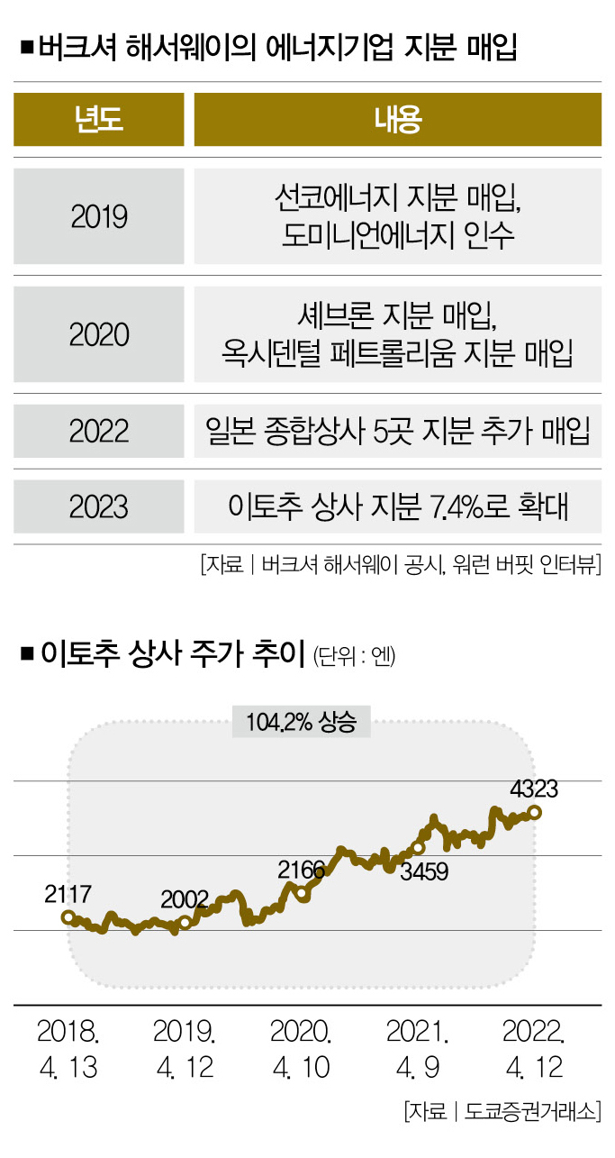 워런 버핏은 지금 원자재·인플레에 베팅 중 [마켓톡톡] < Money < Money < 기사본문 - 더스쿠프