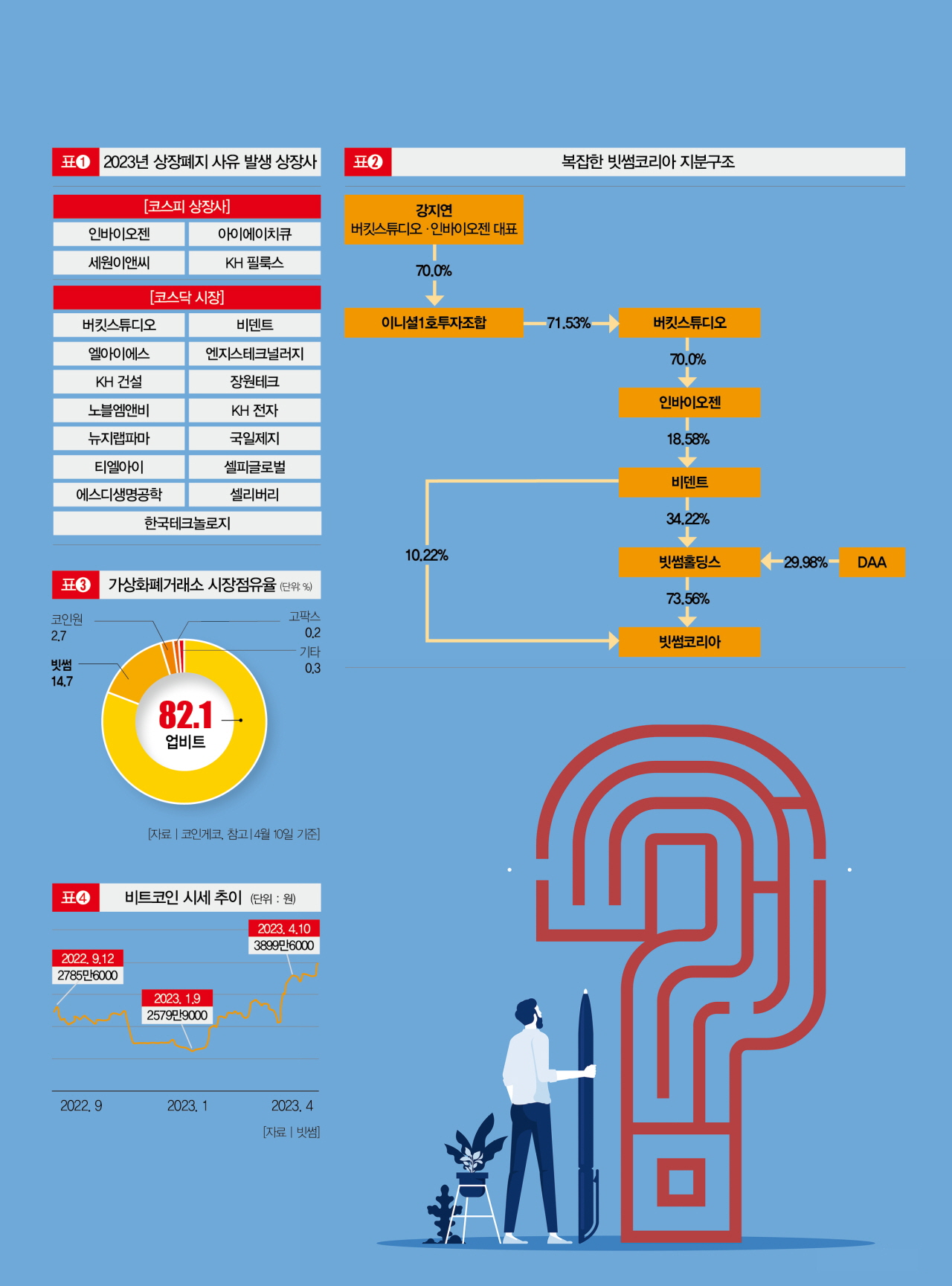 빗썸 대주주 상폐 논란과 거미줄에 걸린 리스크 [인포로 본 세상] < Infographic < Business < 기사본문 - 더스쿠프