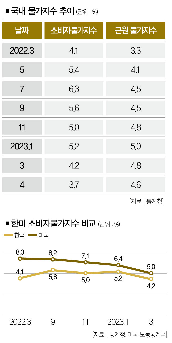 차포 다 뗀 한국 물가지수의 어쩔 수 없는 간극 [마켓톡톡] < Money < Money < 기사본문 - 더스쿠프