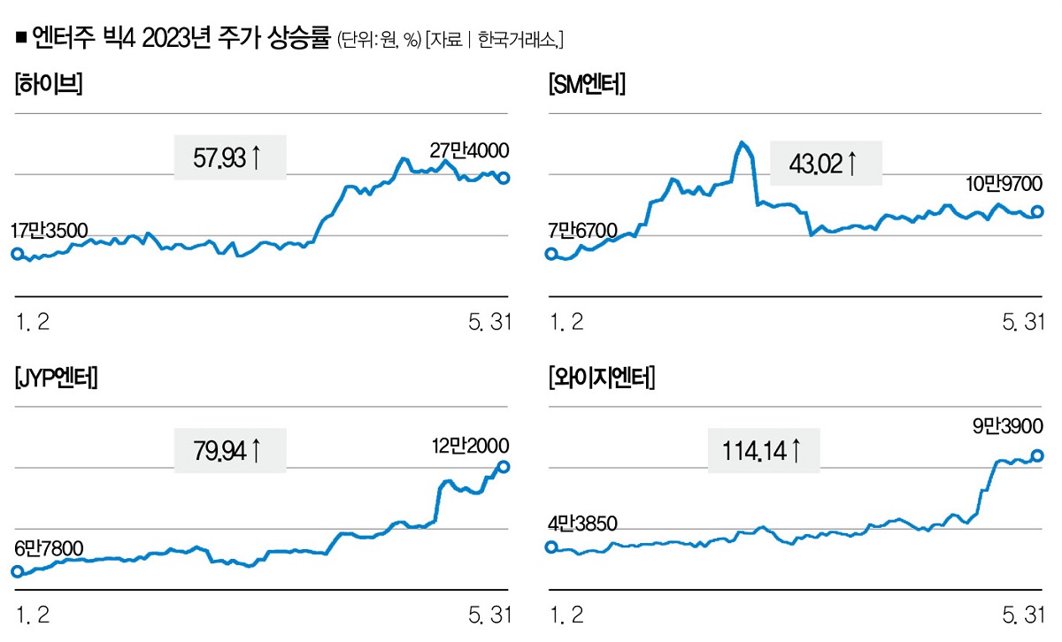 K-팝 자화상➀] 곳곳에 버블 경고음 … K- 팝 거품누각 < 視리즈 < What To Read < 기사본문 - 더스쿠프
