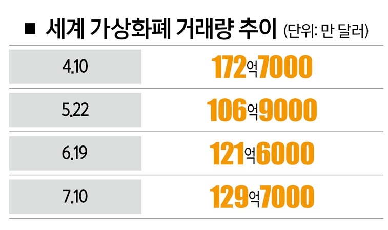 [사진 | 연합뉴스, 자료 | 더블록, 참고 | 각 거래량은 7일 평균치]