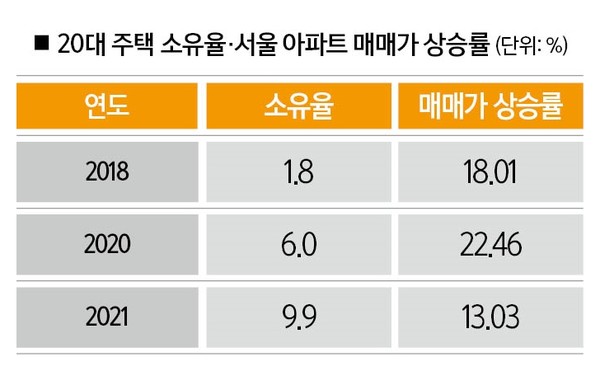 [자료 | 통계청, 한국부동산원]