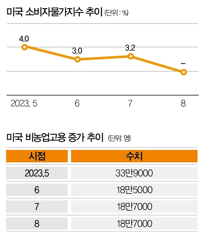 [사진 | 연합뉴스, 자료 |  미 노동통계국, 참고 |  모두 전년 대비 상승률·증가 수]