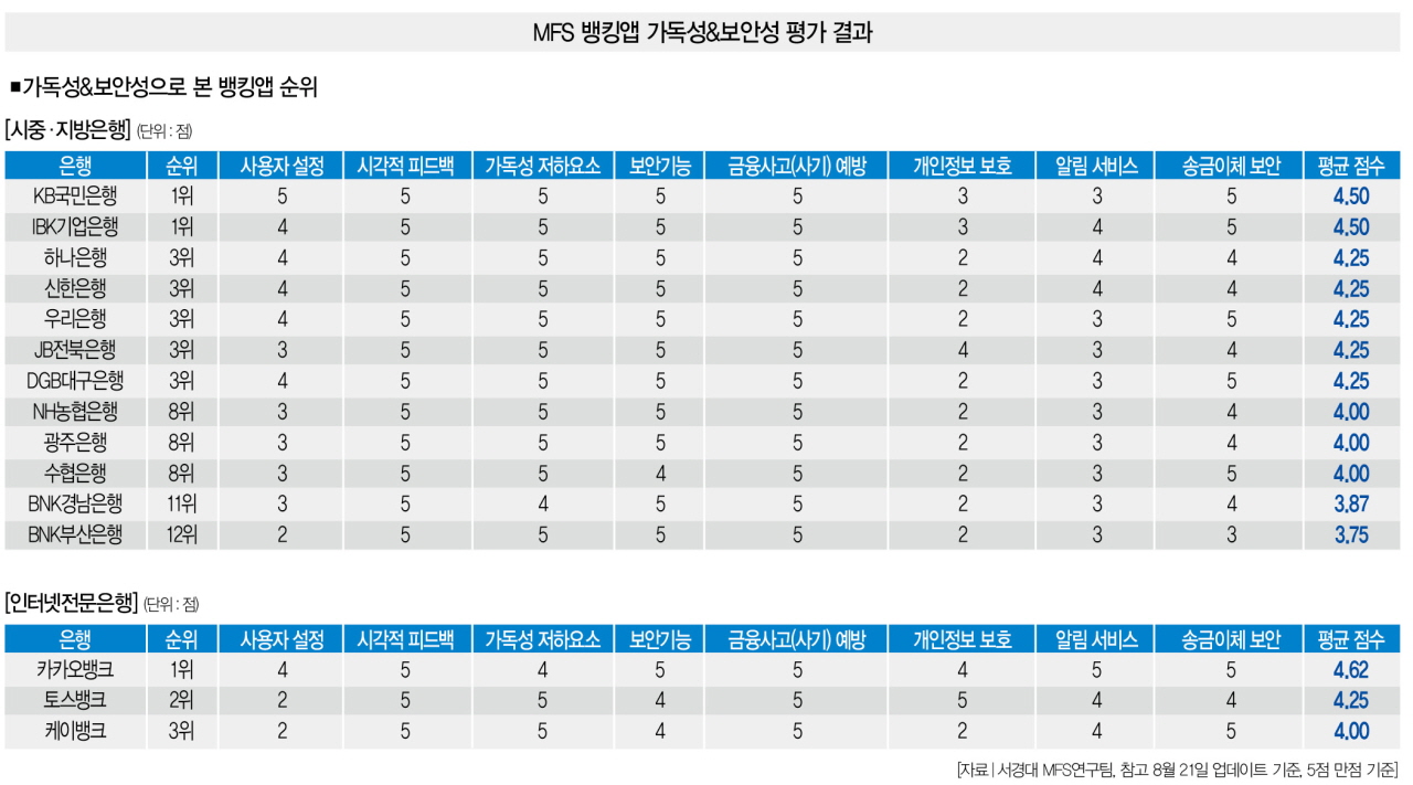 내 스마트폰에 깔린 뱅킹앱 얼마나 안전할까 < Cover Story < 기사본문 - 더스쿠프