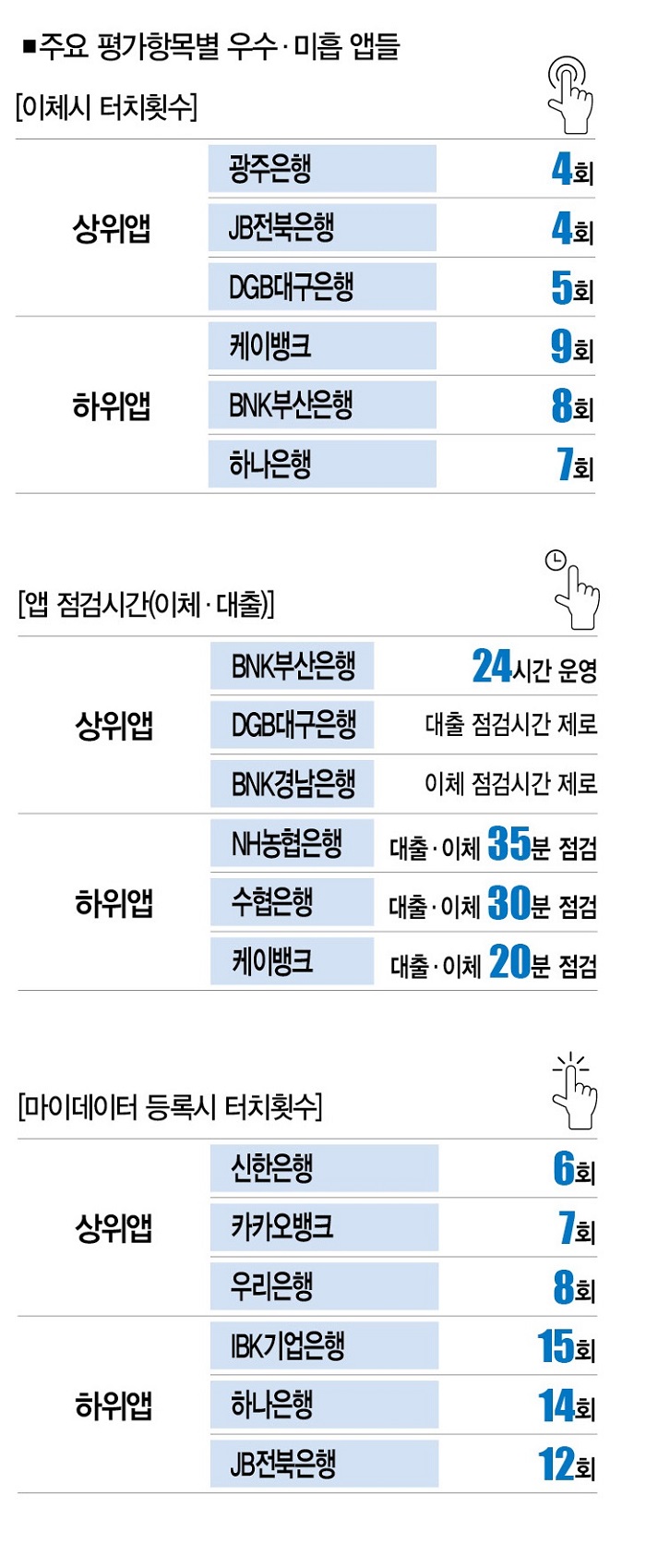 돈 보내려는 당신… 손안의 뱅킹앱서 몇번 터치하나요? < 뱅킹앱 보고서 < Cover Story < 기사본문 - 더스쿠프