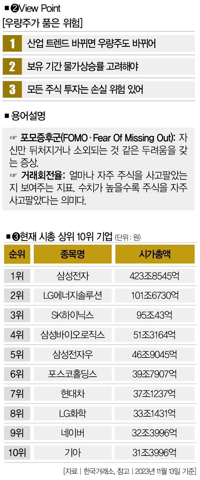 2013년 시총 10대 기업 10년 후 수익률 [MZ투자레터] < 대학생 기사취조단 < Special Report < 기사본문 -  더스쿠프