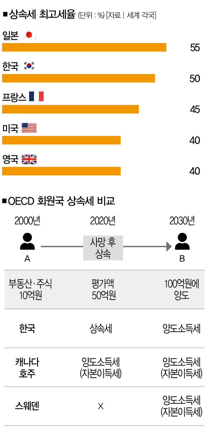 OECD 회원국엔 정말 상속세가 없는가 [안창남의 생각] < 안창남의 생각 < Topic & Trend < 기사본문 - 더스쿠프