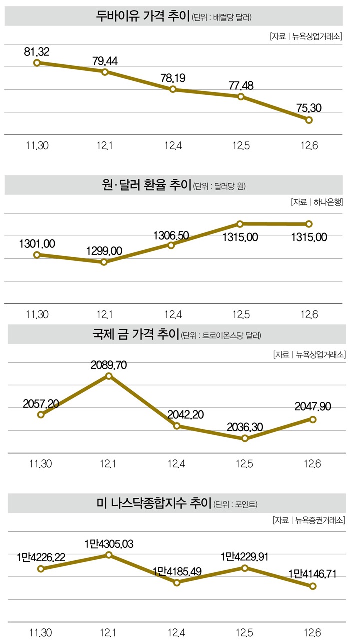 코스피 횡보 속 정치 테마주만 시끌벅적 [12월 1주 Briefing] < Money < Money < 기사본문 - 더스쿠프