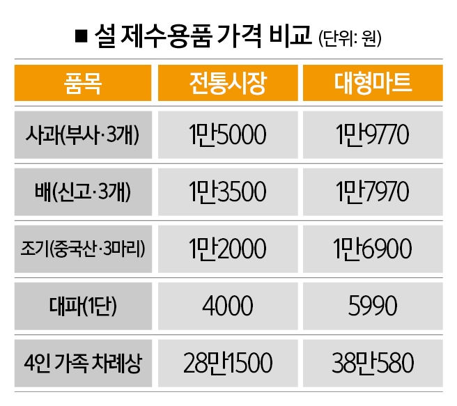 [자료 | 한국물가정보]