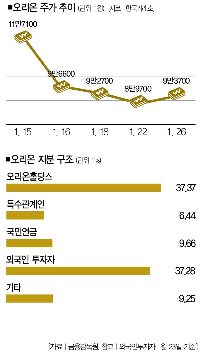 오너는 뭘 하고” M&A 후 오리온 주가 급락한 까닭 [시크한 분석] < 시크한 분석 < Special Report < 기사본문 -  더스쿠프