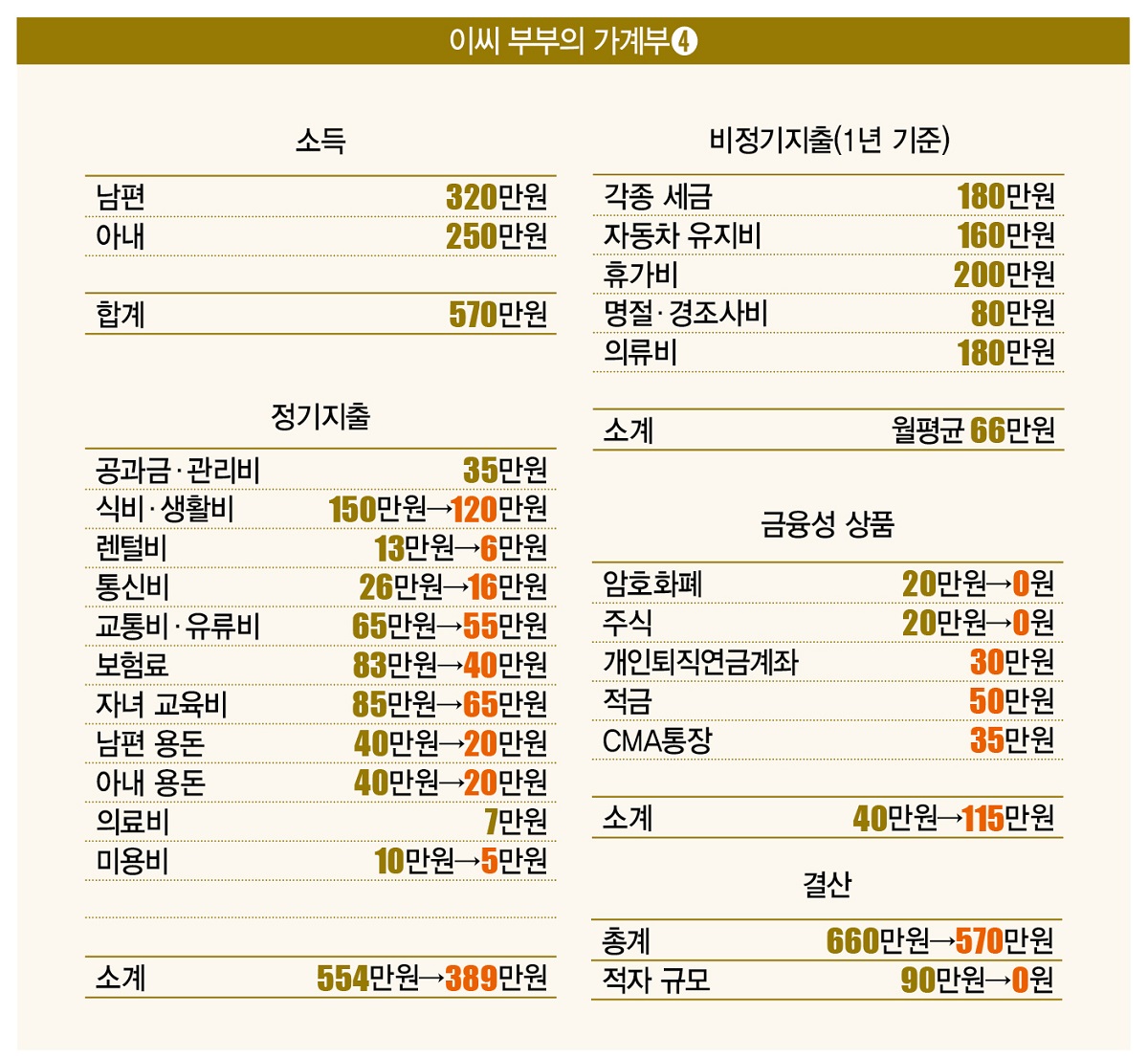 재테크 Lab] 주식과 코인 만으로 노후 자신 있어요? < 실전재테크 < 재테크연구소 < 기사본문 - 더스쿠프
