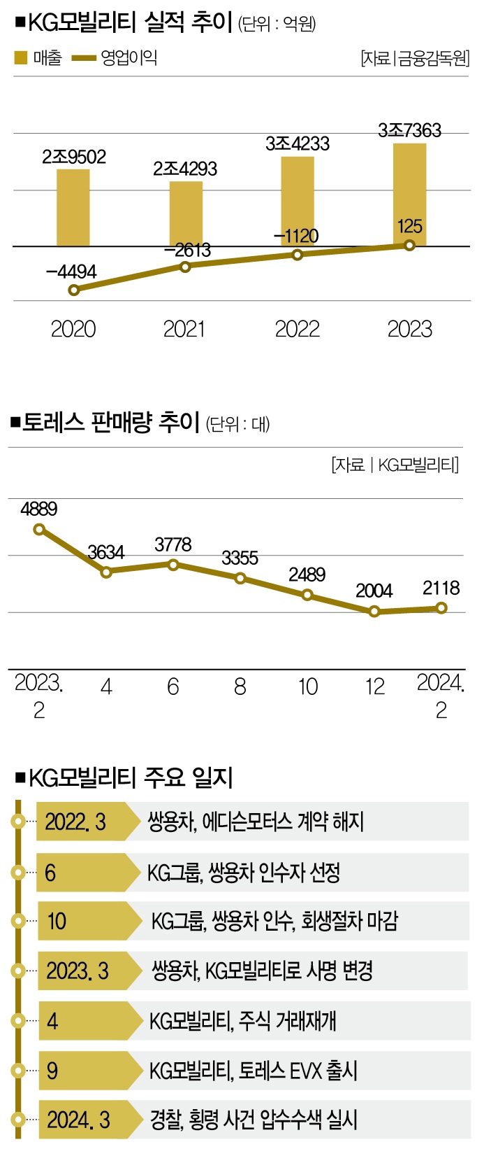 신작 없는데 횡령사건까지” 설상가상 KG모빌리티 [시크한 분석] < 시크한 분석 < Special Report < 기사본문 - 더스쿠프