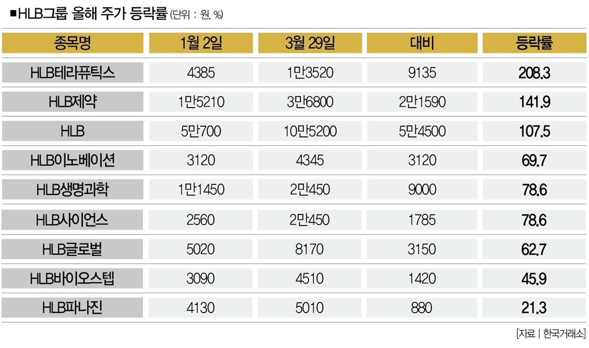 미 FDA 문턱 넘어도 첩첩산중” 주가 불붙은 HLB의 변수 < 시크한 분석 < Special Report < 기사본문 - 더스쿠프