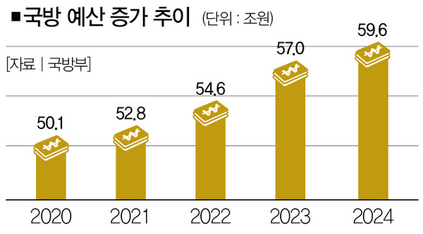 군비는 정말 GDP 성장에 기여하는가 [마켓톡톡] Money Money 기사본문 - 더스쿠프