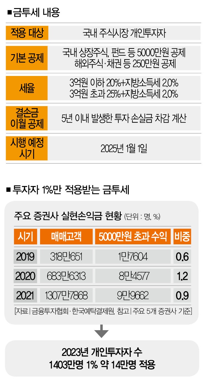0.9%만을 위한 논쟁 : 누굴 위한 금투세 폐지인가 [추적+] < Cover Story < 기사본문 - 더스쿠프