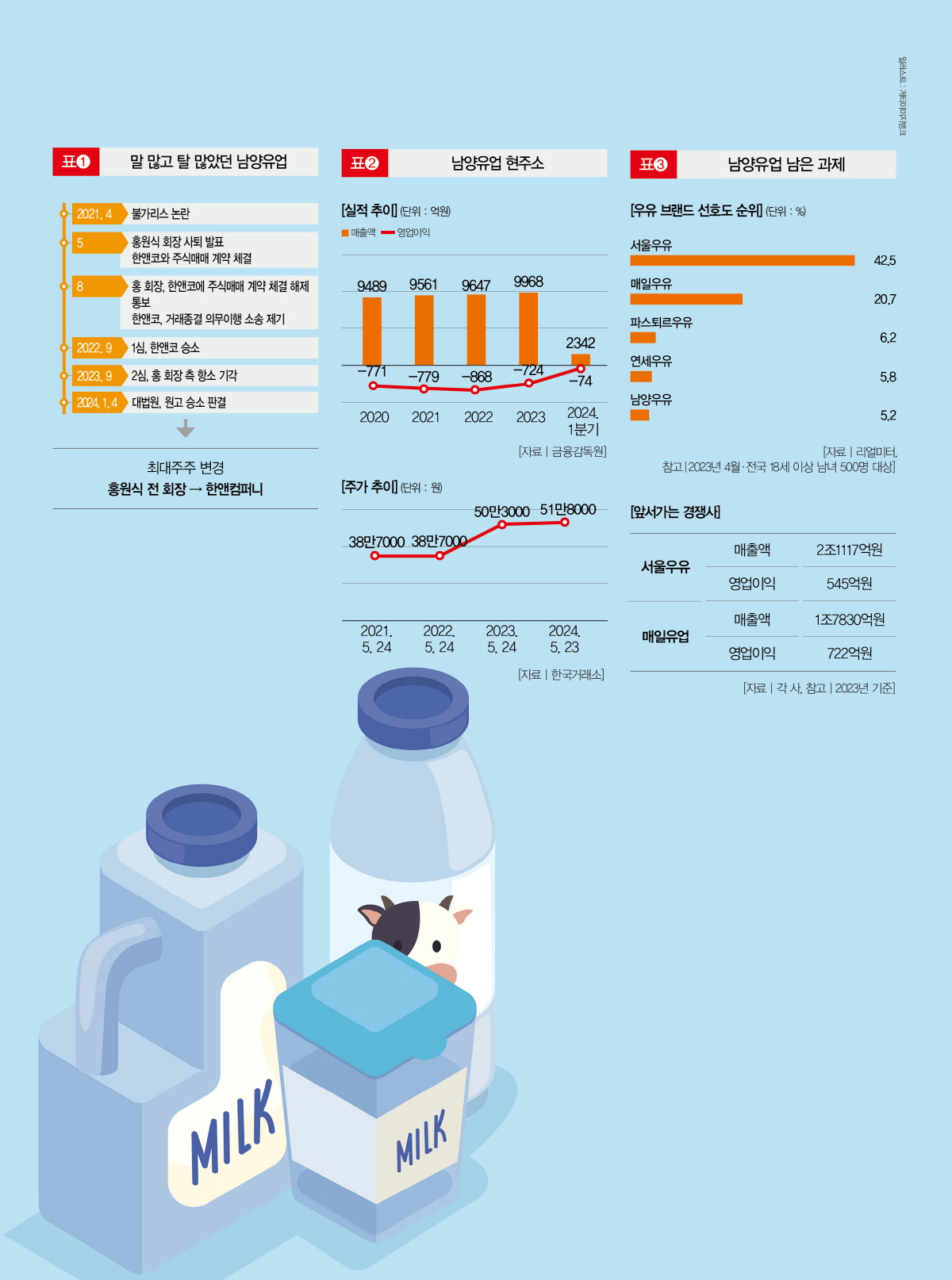 사모펀드에 맡겨진 남양유업의 새로운 60년 “뭔가 다를까?” [이슈 後] < 이슈 그 後 … < What To Read < 기사본문 -  더스쿠프