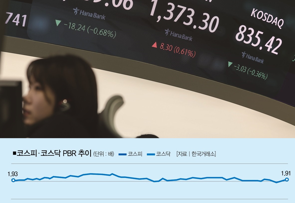 밸류업 프로그램이 가동했지만, 증시의 체질 개선 움직임은 보이지 않는다.[사진=뉴시스]