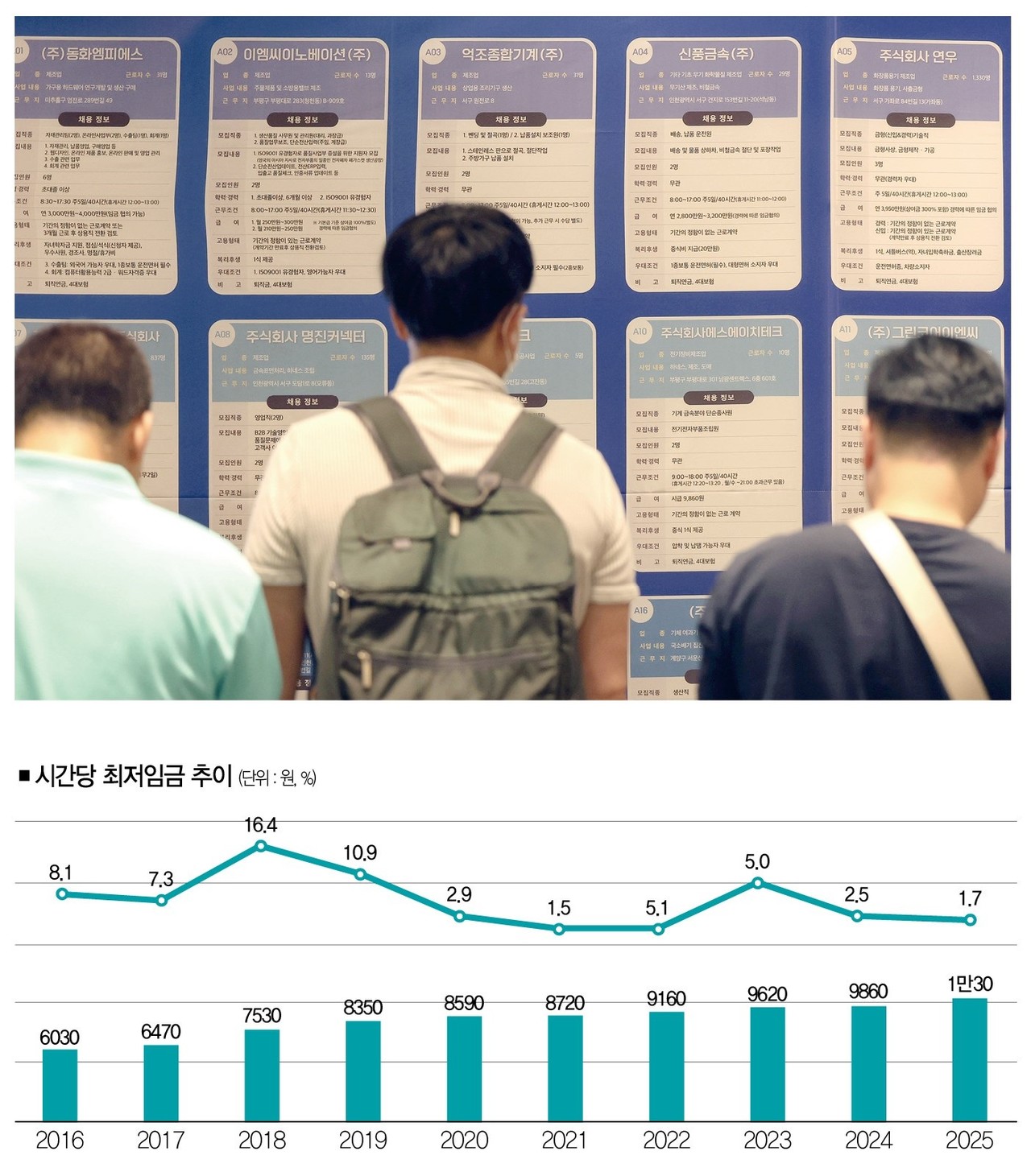 [사진=뉴시스, 자료 | 최저임금위원회, 참고 | 인상률은 전년 대비]