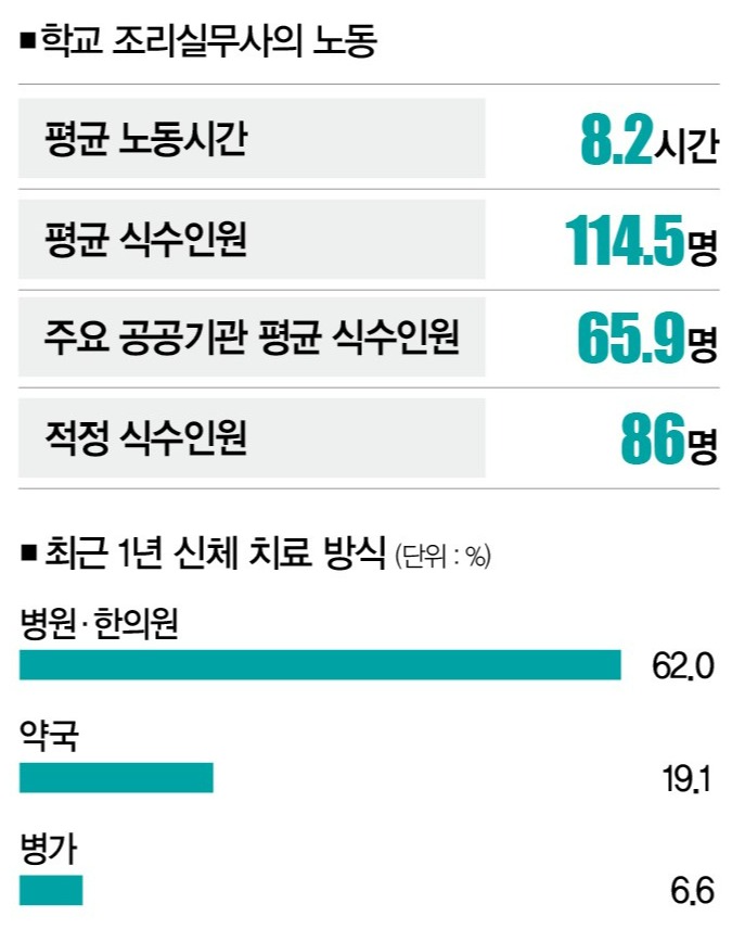 [자료 | 건강한노동세상, 인천대 노동과학연구소, 참고 | 평균치]