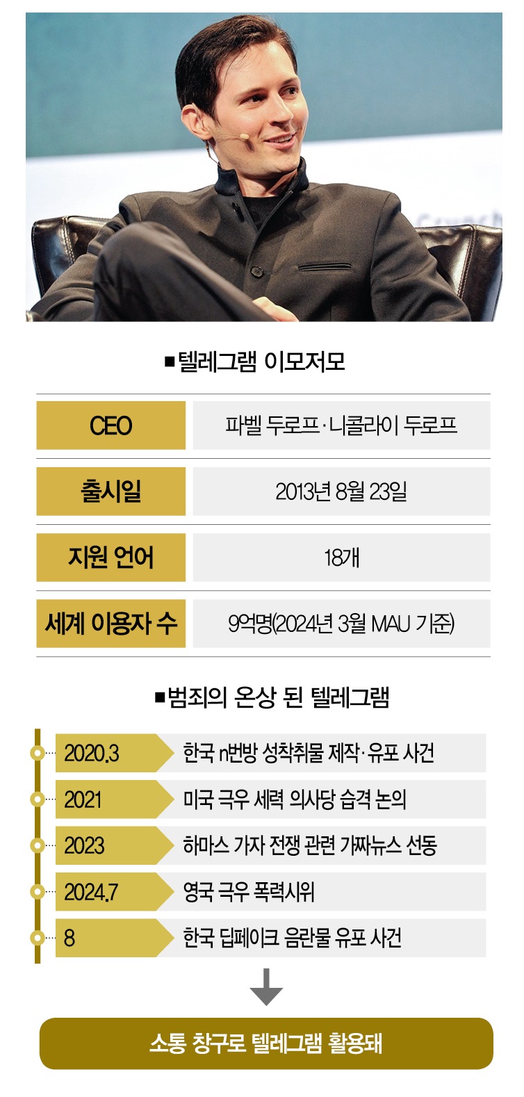 범죄 온상인데 쓰기는 편한… 텔레그램 딜레마 [視리즈] < 視리즈 < What To Read < 기사본문 - 더스쿠프