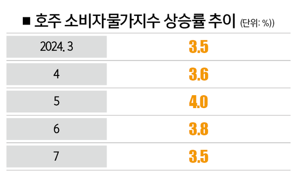 [자료 | 호주중앙은행(RBA), 전년 동월 대비]