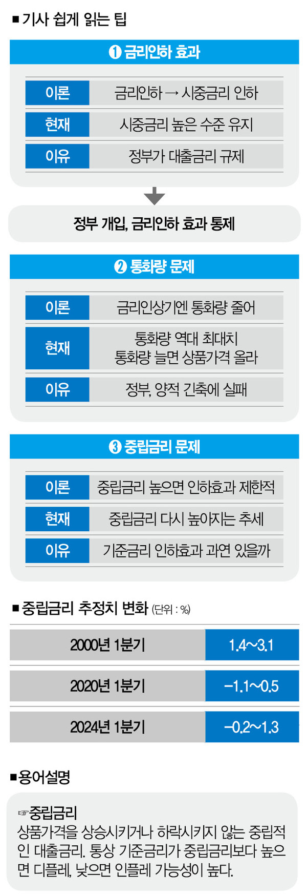 기준금리 내려놓고 대출금리 통제? 그럼 왜 인하한 걸까 < Money < Money < 기사본문 - 더스쿠프
