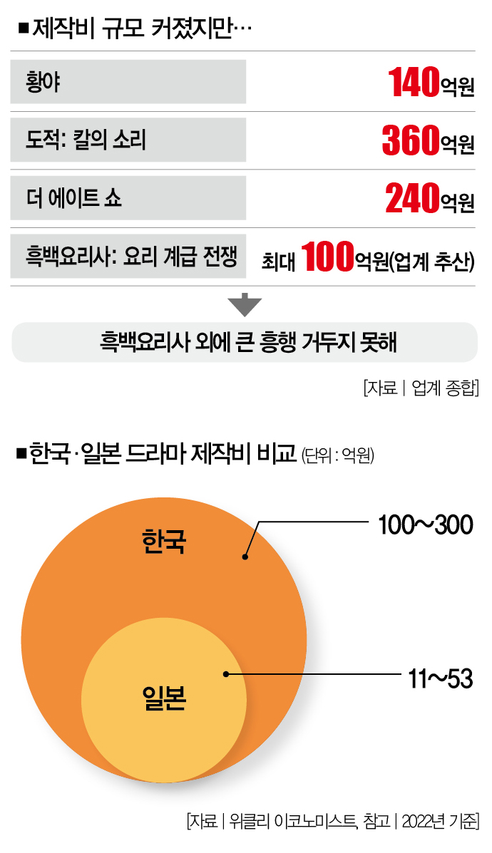 가성비 잃은 K-콘텐츠와 일본으로 눈 돌린 넷플릭스 [댓글+] < 댓글에 답하다 < Special Report < 기사본문 - 더스쿠프