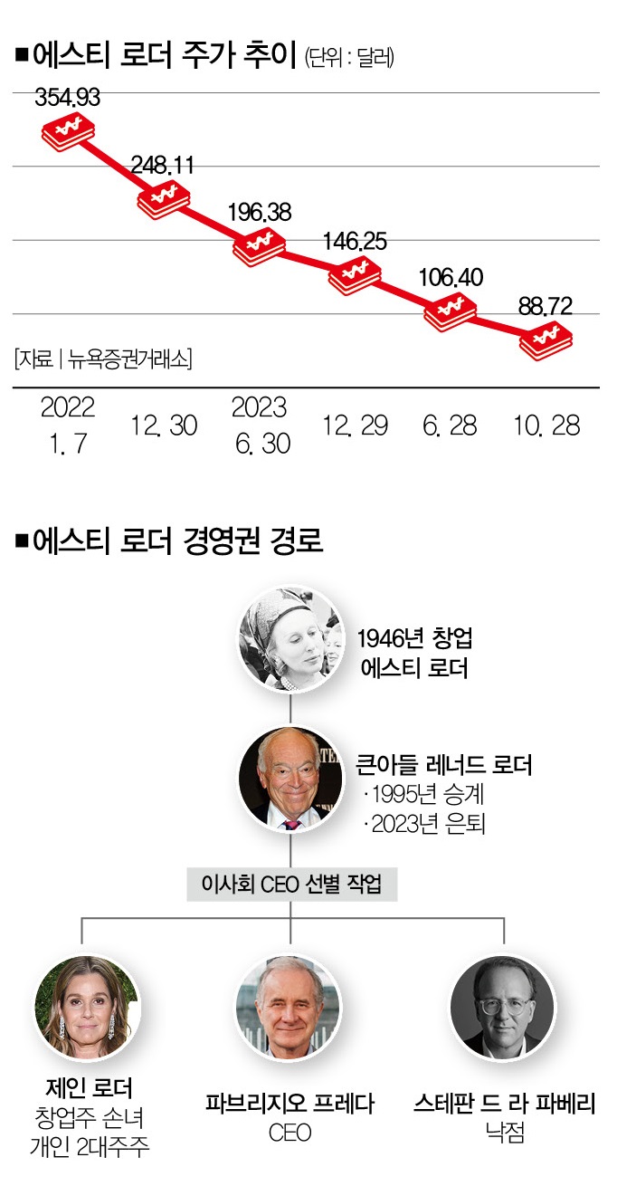 주가 폭락하자 오너 3세 아닌 직원에게 경영권 준 이 회사 [마켓톡톡] < Money < Money < 기사본문 - 더스쿠프