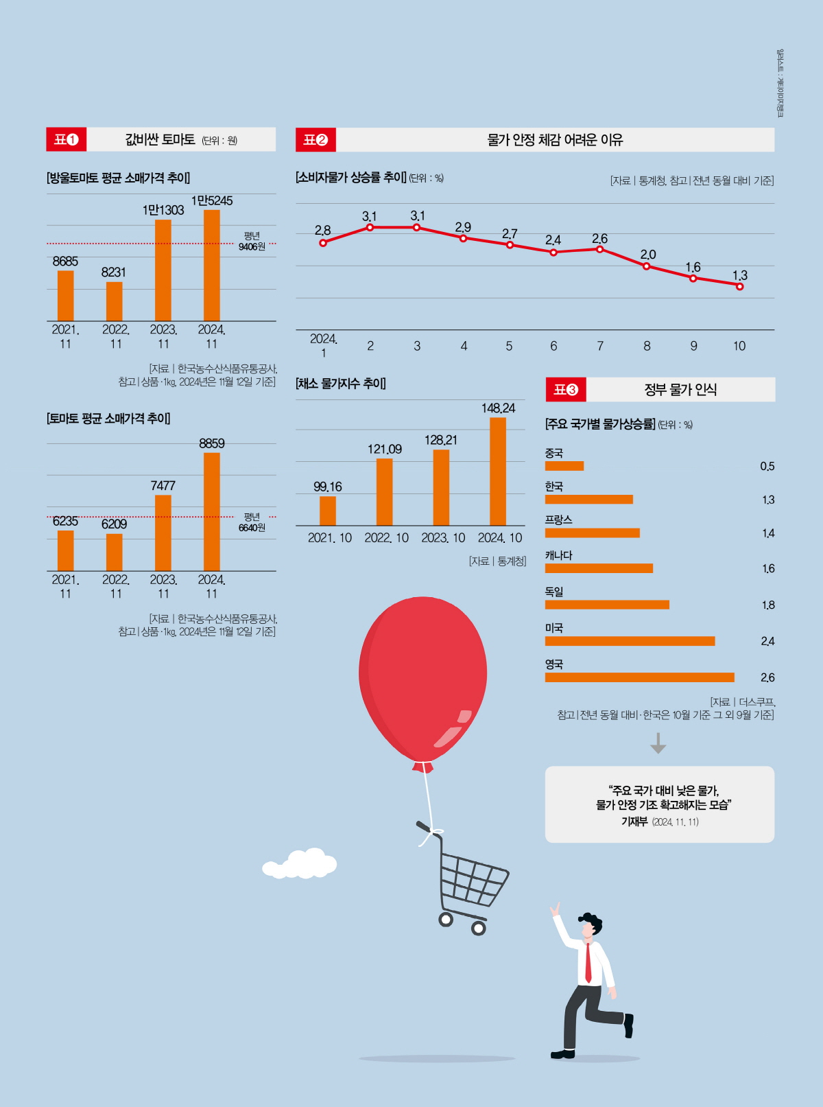 방울 토마토 한 알 먹는 것도 어려운 시절 [분석+] < Infographic < Business < 기사본문 - 더스쿠프
