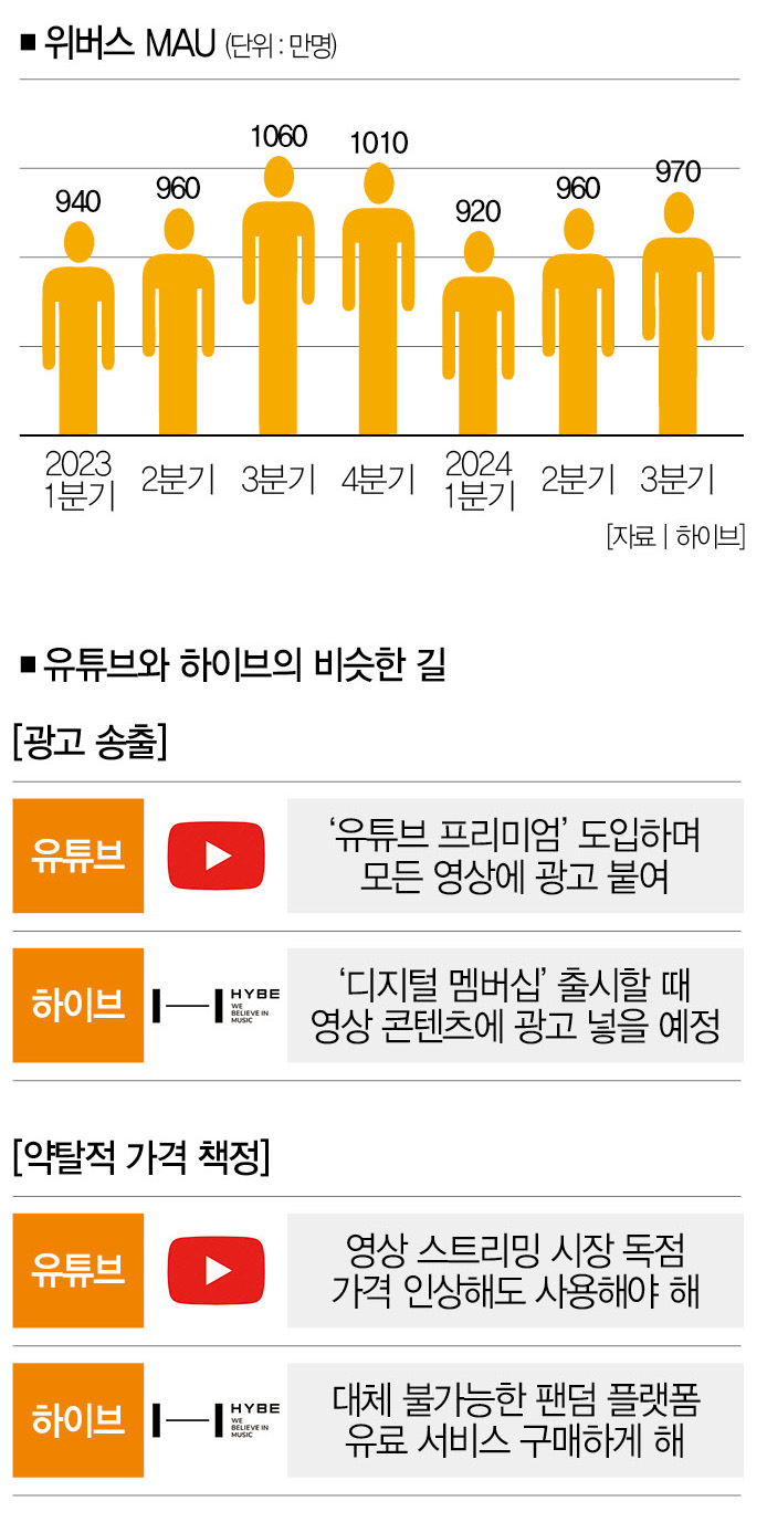 어디선가 본 듯한 약탈적 전략: 하이브의 길 유튜브의 길 [추적+] < 이슈 그 後 … < What To Read < 기사본문 -  더스쿠프
