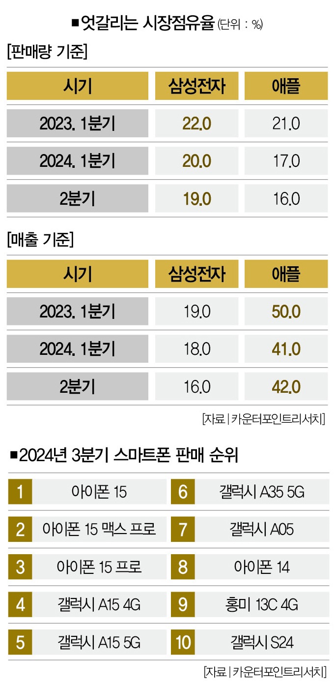 삼전 3분기 점유율 1위의 이면: 갤럭시 3개 값과 아이폰 1개 값 < IT 언더라인 < Point < In-Depth < 기사본문 -  더스쿠프