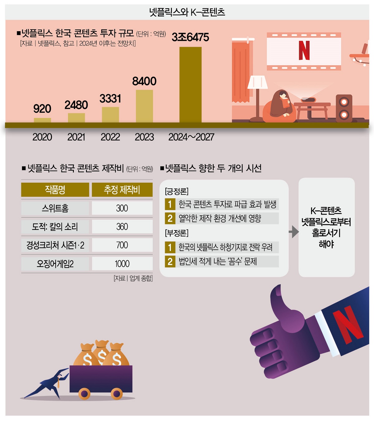 경쟁자 없는 넷플릭스, K-콘텐츠의 요람일까 무덤일까 [IT+] < IT 언더라인 < Point < In-Depth < 기사본문 -  더스쿠프