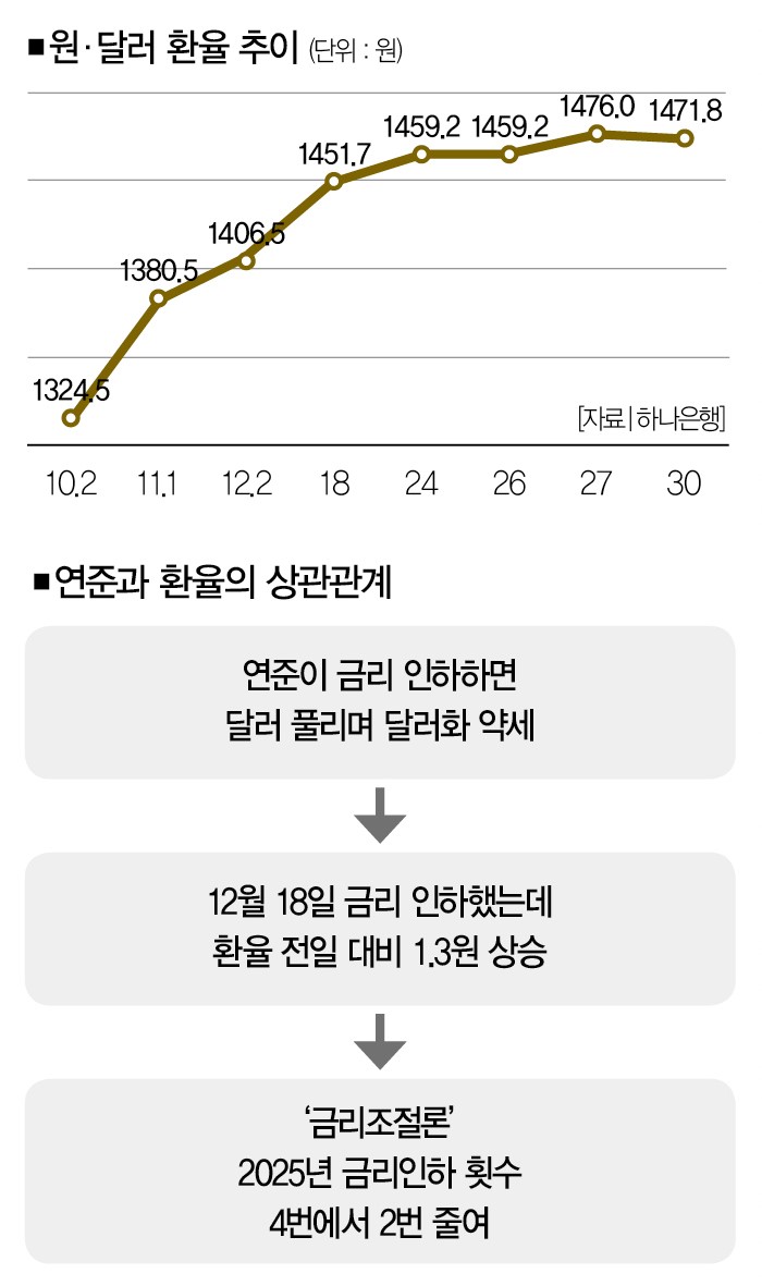 미 연준 금리조절론과 환율의 어려운 함수 [경알못 환율 설명서] < 스터디카페 < Special Report < 기사본문 - 더스쿠프