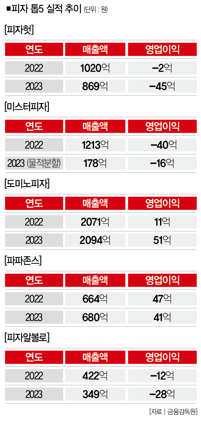 겉과 속 다른 저가 피자 : 출혈경쟁의 소리 없는 비명 [분석+] < 이슈 그 後 … < What To Read < 기사본문 - 더스쿠프