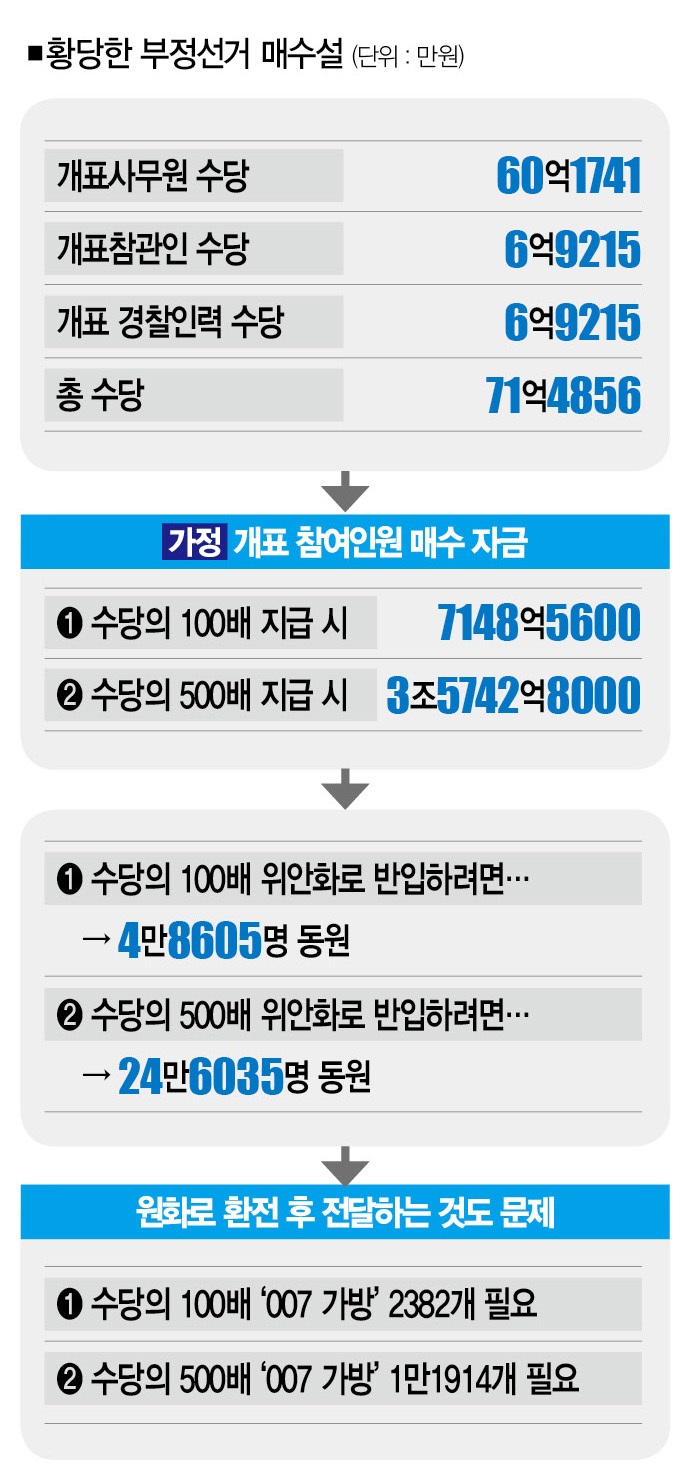 중국 자본이 매수? 그래서 계산해봤다: 부정선거 음모론 해부학 < 탄핵정국 < Special Report < 기사본문 - 더스쿠프