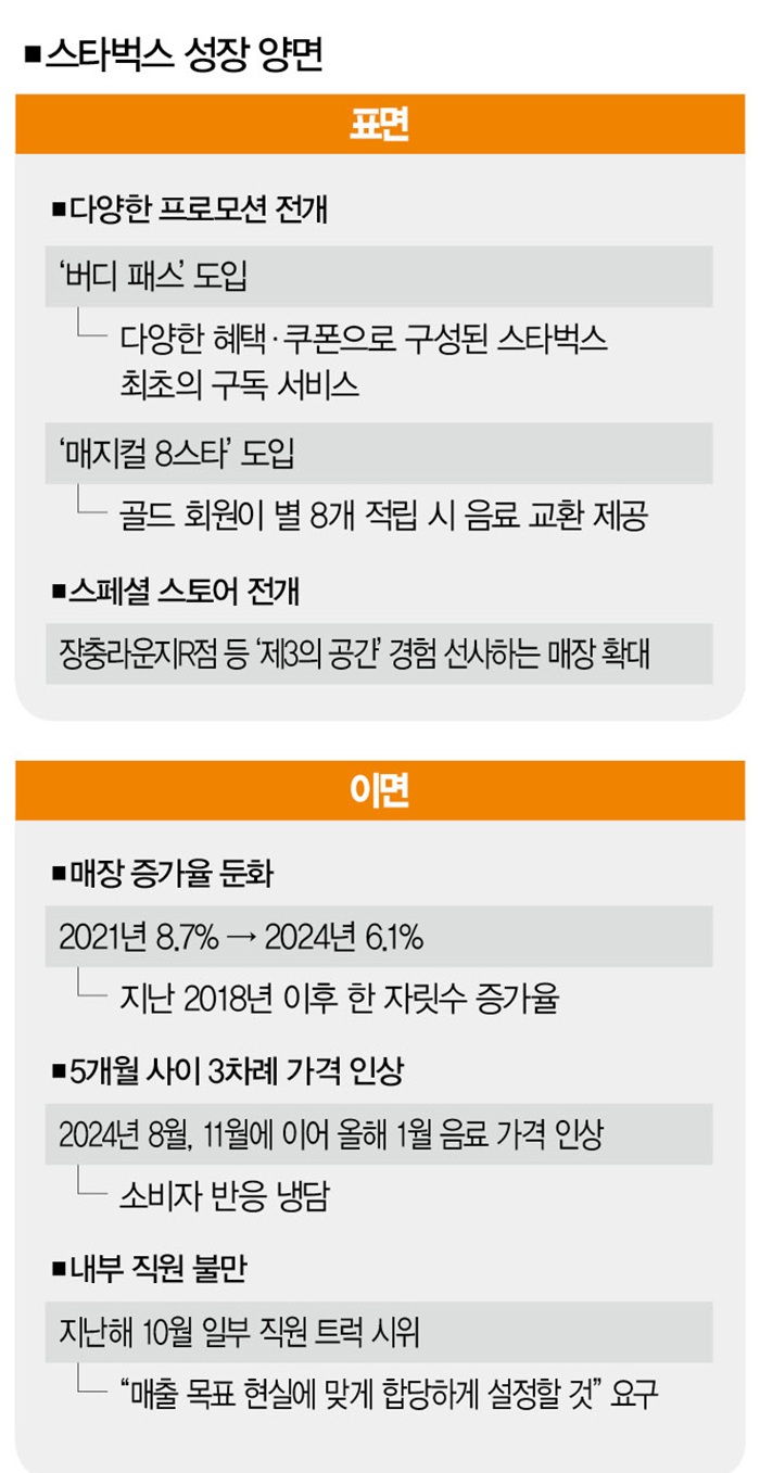 정말 건강하게 성장했니?” 매출 3조 클럽 스타벅스의 이면 < Current < In-Depth < 기사본문 - 더스쿠프