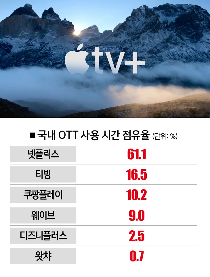 [자료 | 와이즈앱·리테일, 사진 | 더스쿠프 포토]