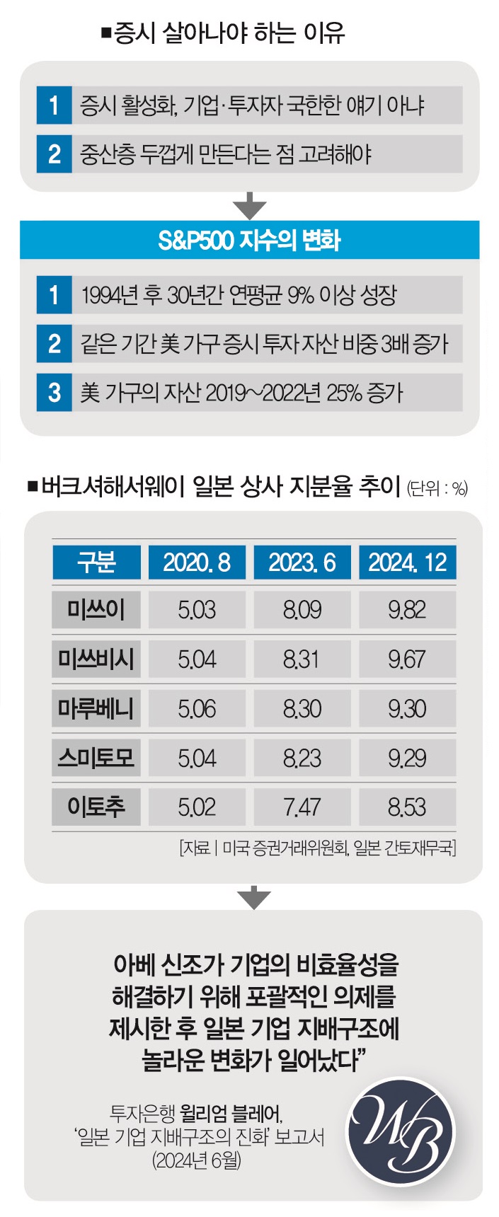 워런 버핏이 일본에 베팅한 이유와 우리의 실패 : 지배구조란 함정 < Cover Story < 기사본문 - 더스쿠프