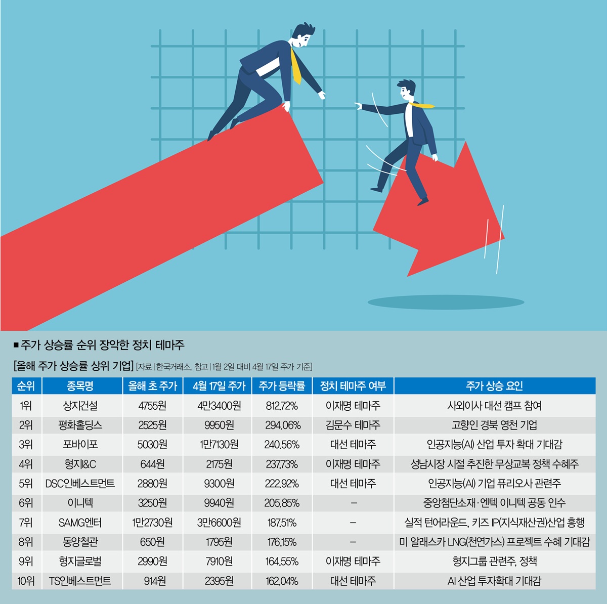 이재명株, 한동훈株, 김문수株… 대선 테마주 불장난과 불구경 < 視리즈 < What To Read < 기사본문 - 더스쿠프