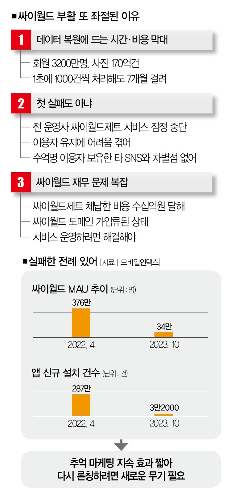 철지난 싸이팔이 하더니… 또 매각 대상 오른 싸이월드의 민낯 < Cover Story < 기사본문 - 더스쿠프