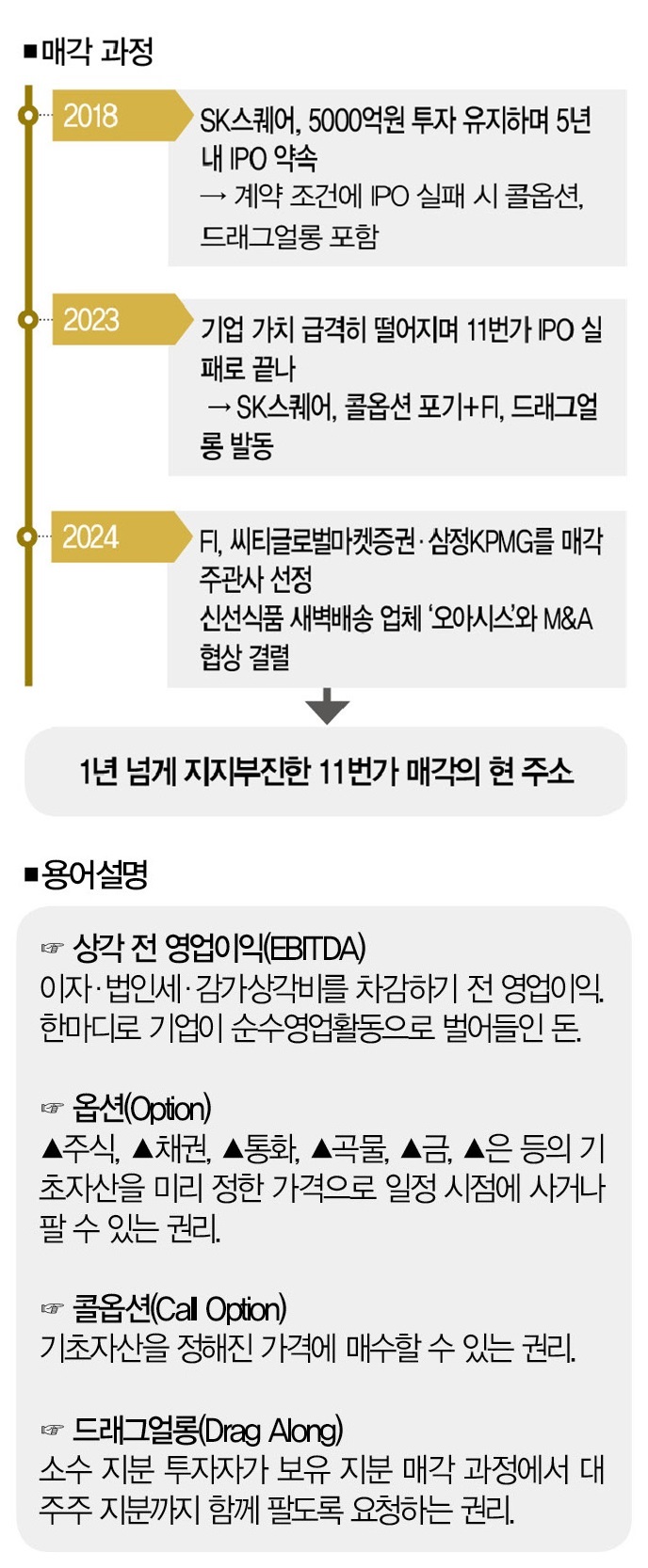 몸값 낮출까 말까” 이커머스 11번가는 지금 고민 중 [경알못 경제설명서] < 스터디카페 < Special Report < 기사본문 -  더스쿠프