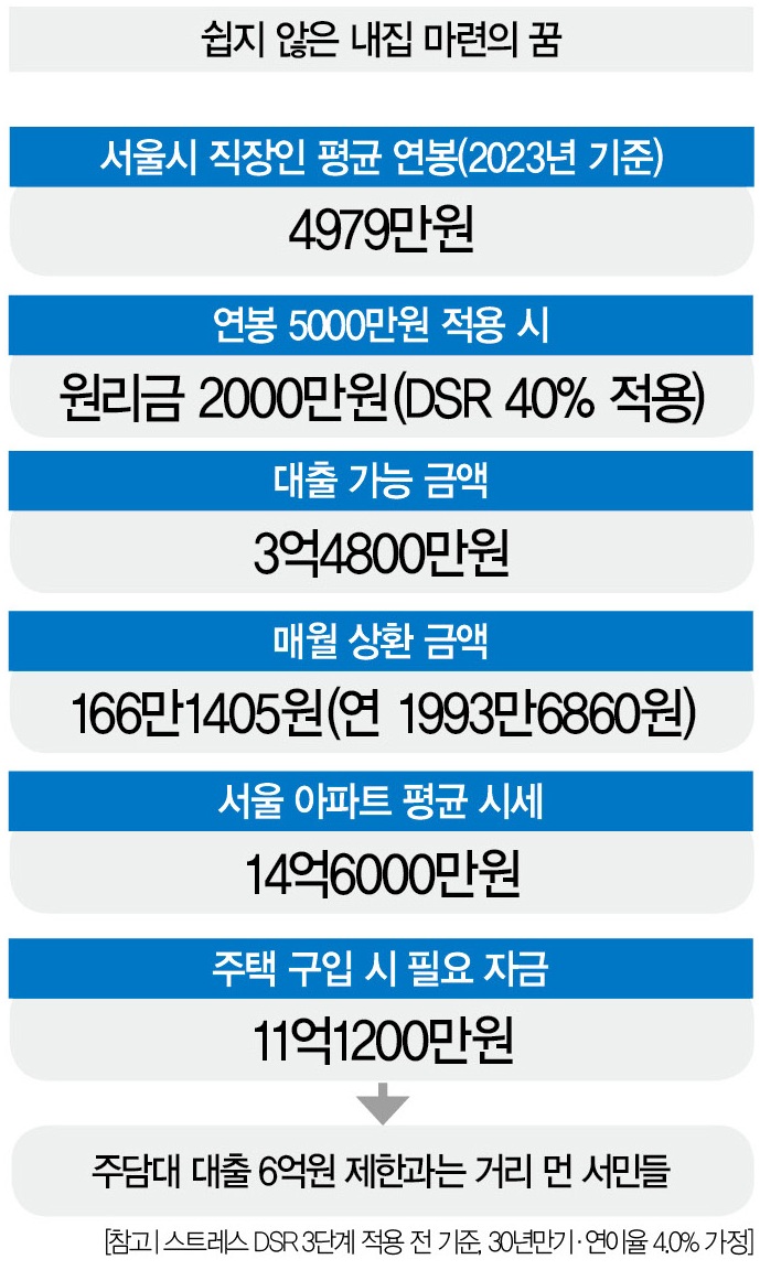 서민 꿈 꺾었다? 주담대로 6억원 빌릴 수 있는 사람의 계층 [분석+] < 이슈 그 後 … < What To Read < 기사본문 -  더스쿠프