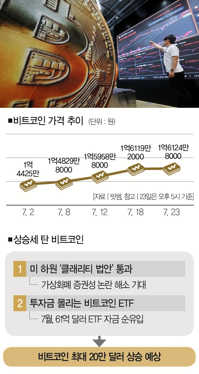 비트코인 다 오른다는데… 20만 달러 갈까 고점서 빠질까 < Money < Money < 기사본문 - 더스쿠프