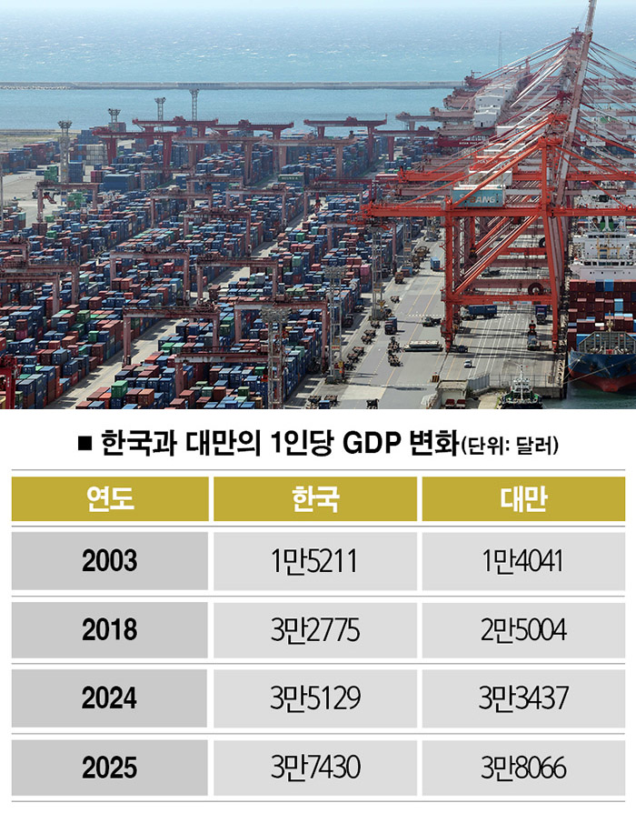 [사진｜뉴시스, 자료｜기획재정부·대만통계청, 참고｜2025년은 추정치]