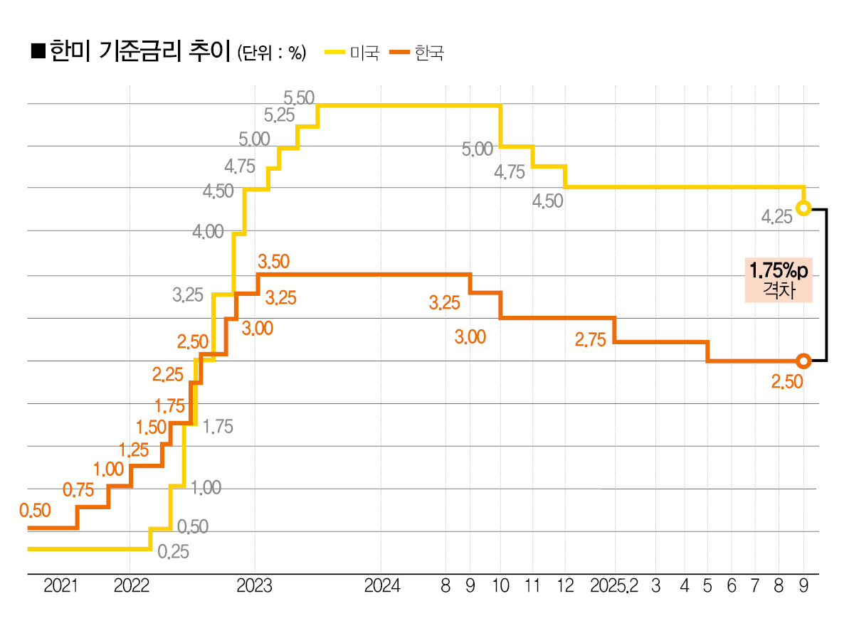 美 연준 금리 인하…트럼프 말도 안 듣던 파월이 뜻 굽힌 이유 < Money < Money < 기사본문 - 더스쿠프